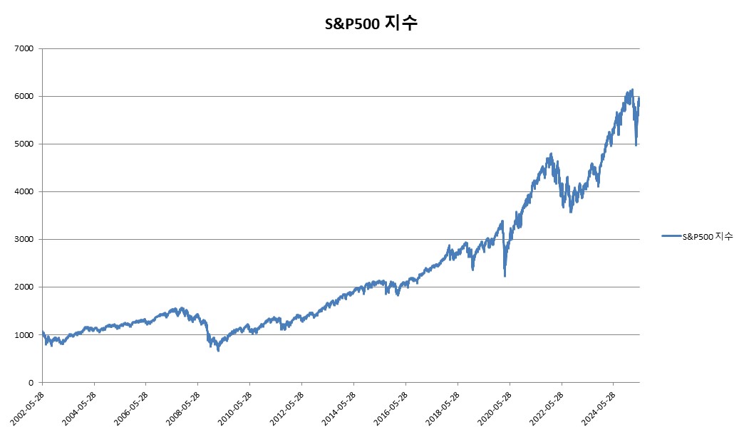 이미지: S&P500 지수 변동추이