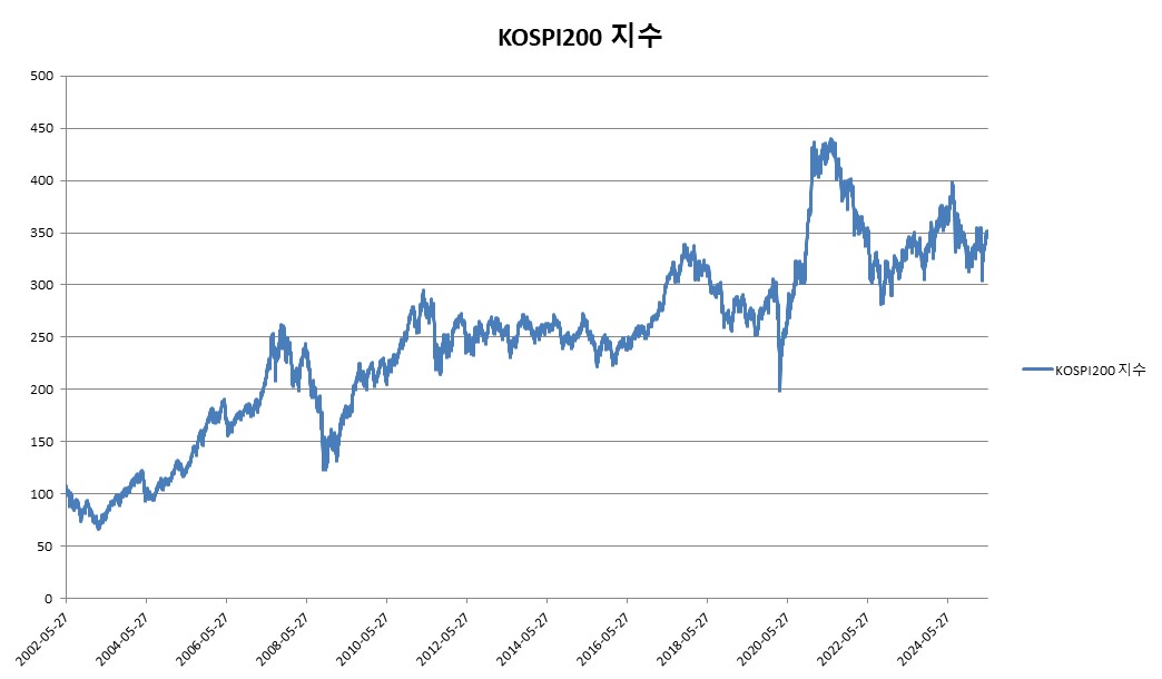 이미지: KOSPI200 지수 변동추이