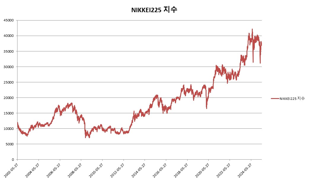 이미지: NIKKEI225 지수 변동추이