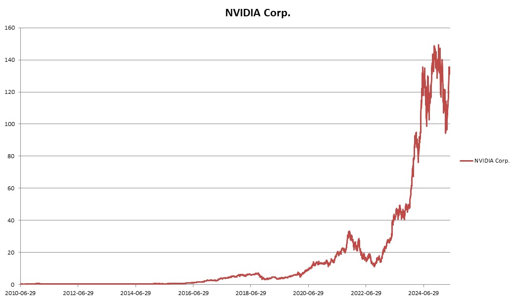 이미지: NVIDIA Corp. 변동추이