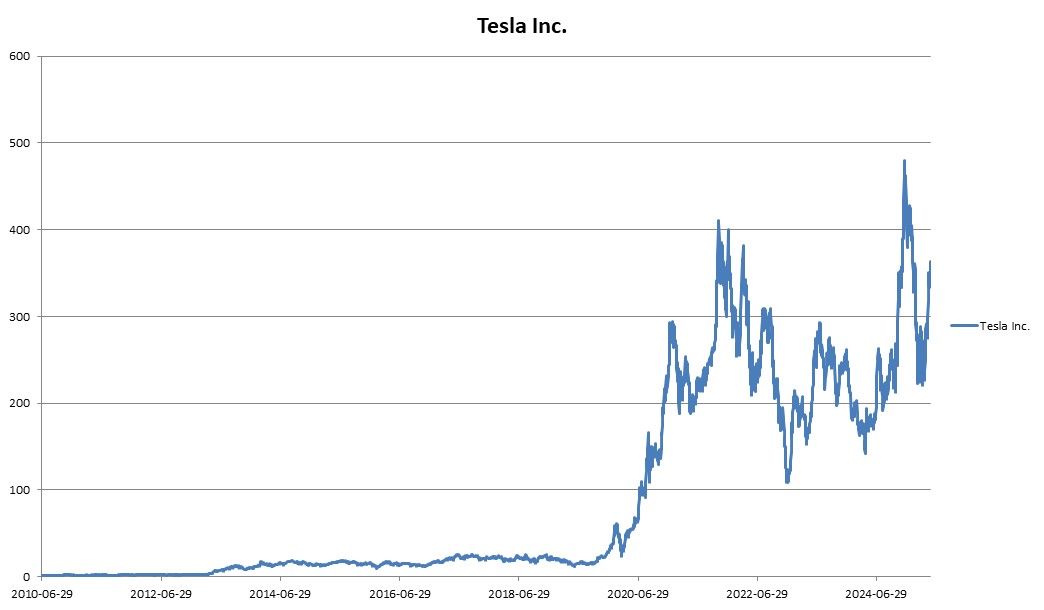 이미지: Tesla Inc. 변동추이