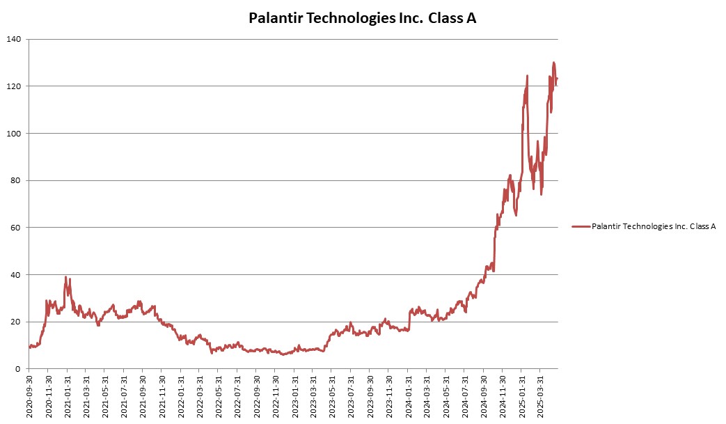 이미지: Palantir Technologies Inc. Class A 변동추이