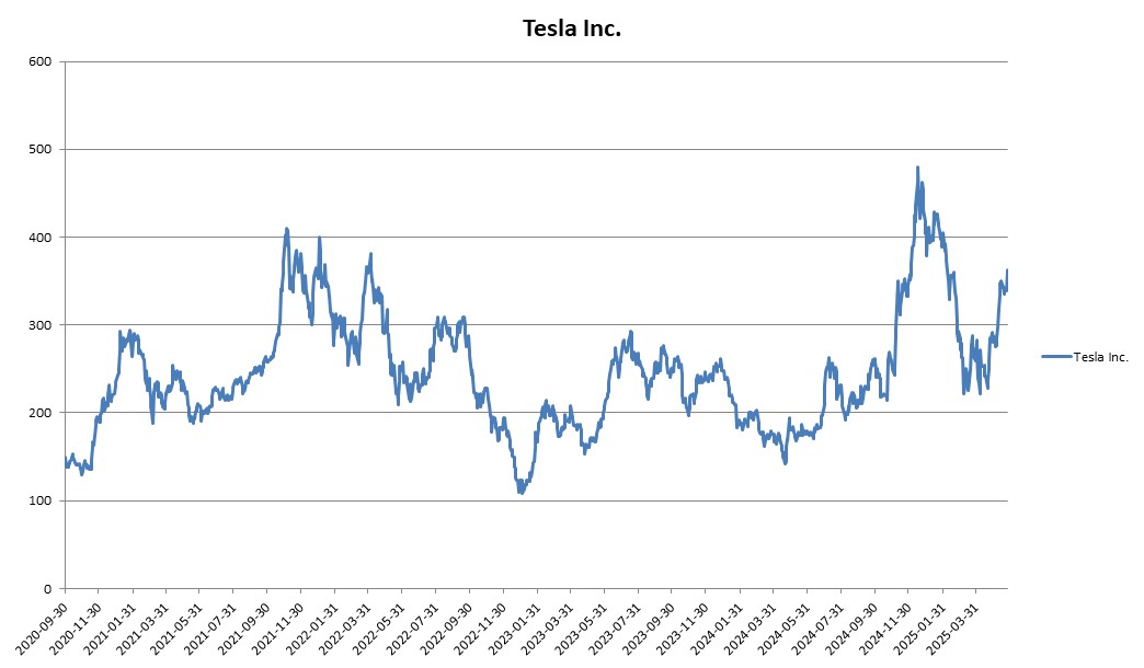 이미지: Tesla Inc. 변동추이
