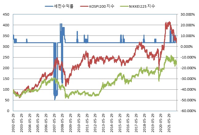 이미지: NH Now(ELS) 제596회 (수익률 모의실험)