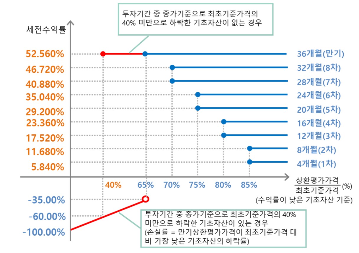 이미지: NH Now(ELS) 제597회 (예상 손익구조 그래프)