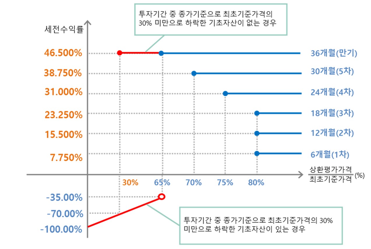 이미지: NH Now(ELS) 제598회 (예상 손익구조 그래프)