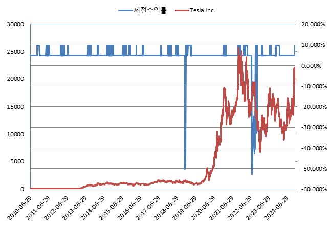 이미지: NH Now(ELS) 제600회 (수익률 모의실험)