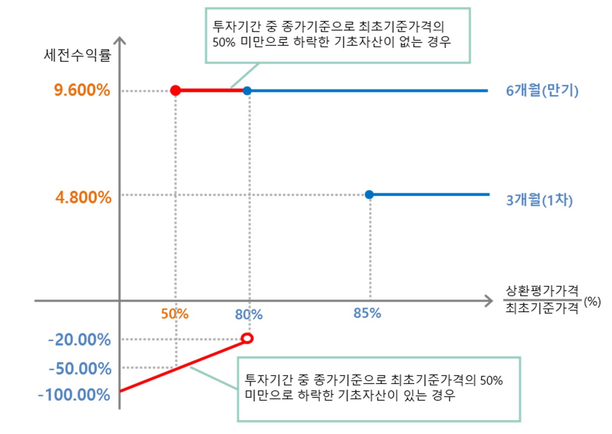 이미지: NH Now(ELS) 제600회 (예상 손익구조 그래프)