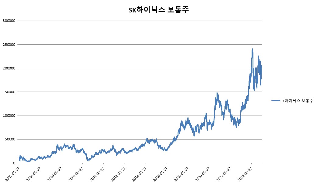 이미지: SK하이닉스 보통주 변동추이