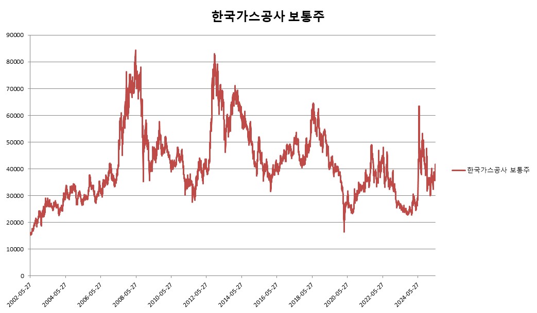 이미지: 한국가스공사 보통주 변동추이