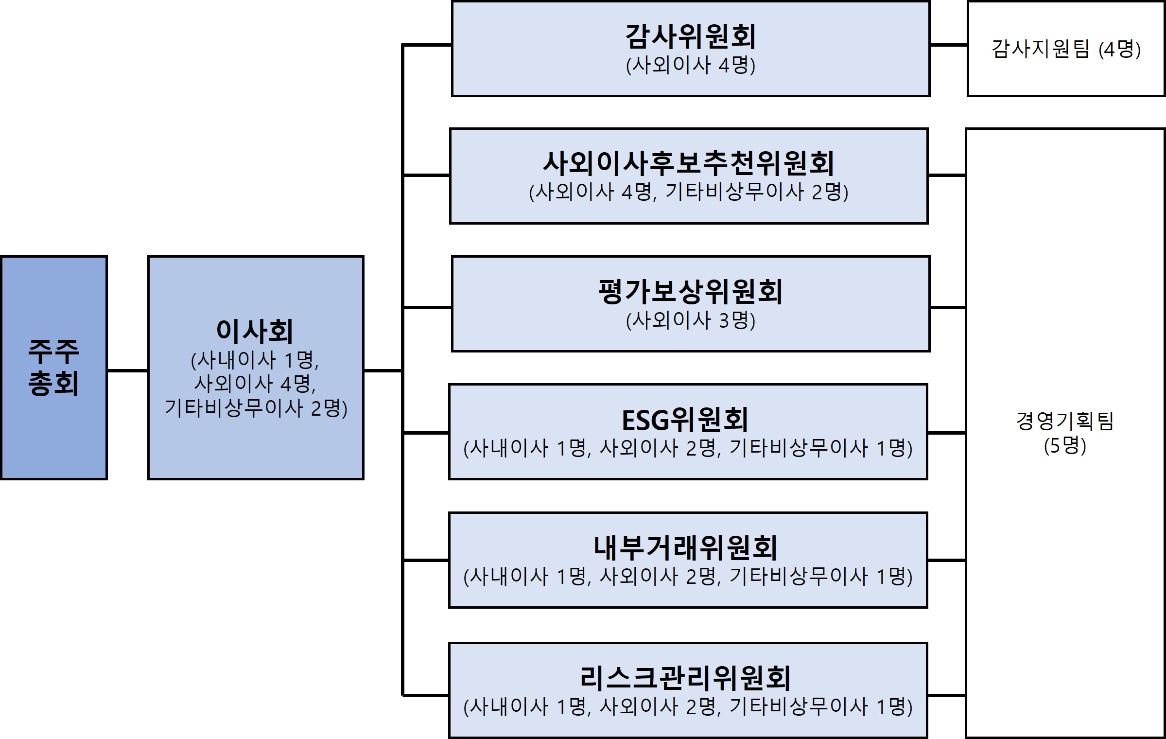 현대엘리베이터] 기업지배구조 보고서 공시