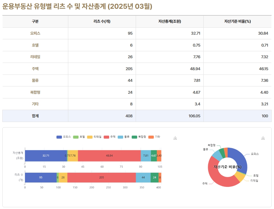 이미지: 2. 운용부동산 유형별 리츠 수 및 자산총계_25.03