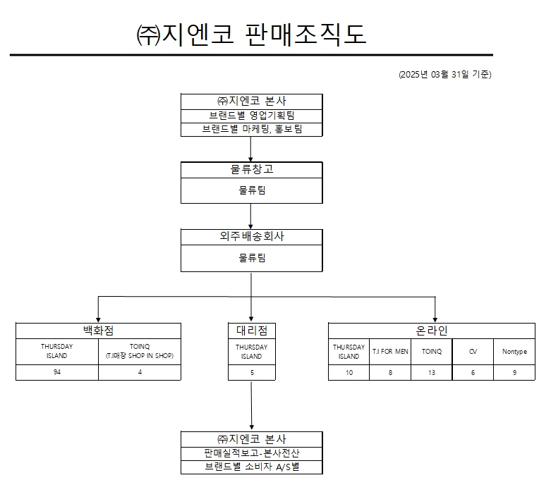 이미지: 지엔코 판매조직도_20250331