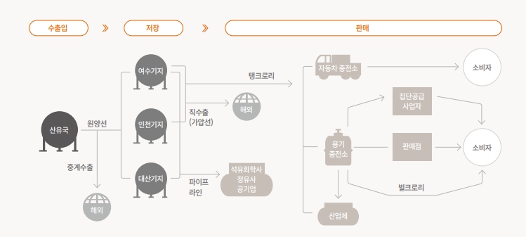 이미지: LPG 유통단계