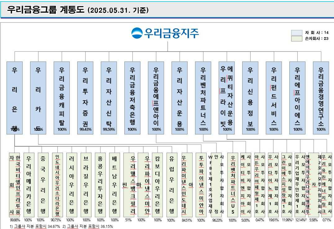 이미지: 우리금융지주 계통도(250531 기준)