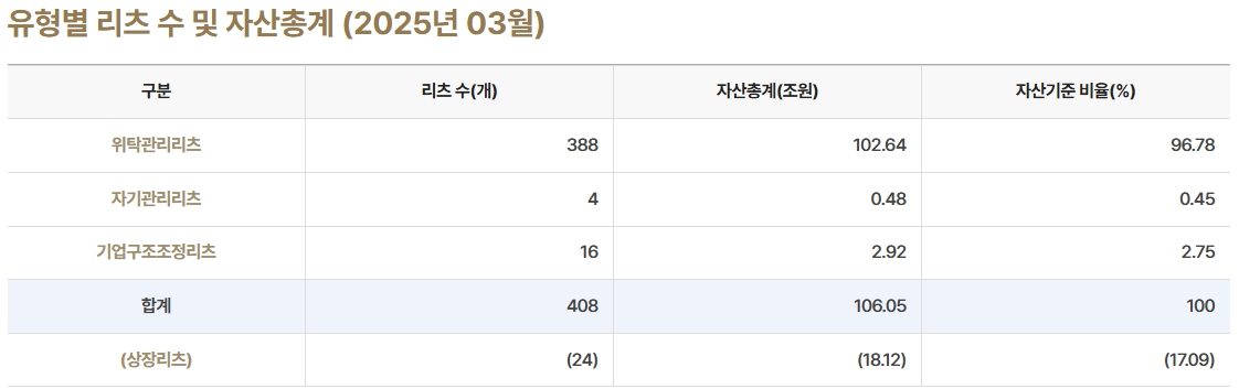 이미지: 리츠유형별 리츠 수 및 자산총계(2025년 3월말 기준)