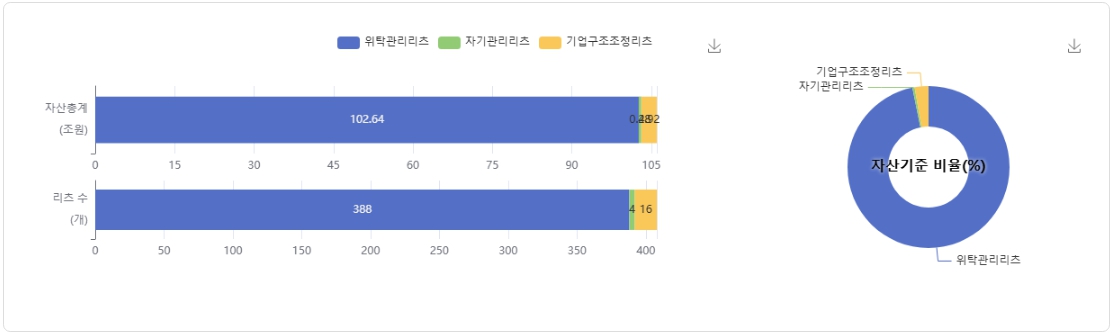 이미지: 리츠유형별 리츠 수 및 자산총계(2025년 3월말 기준)