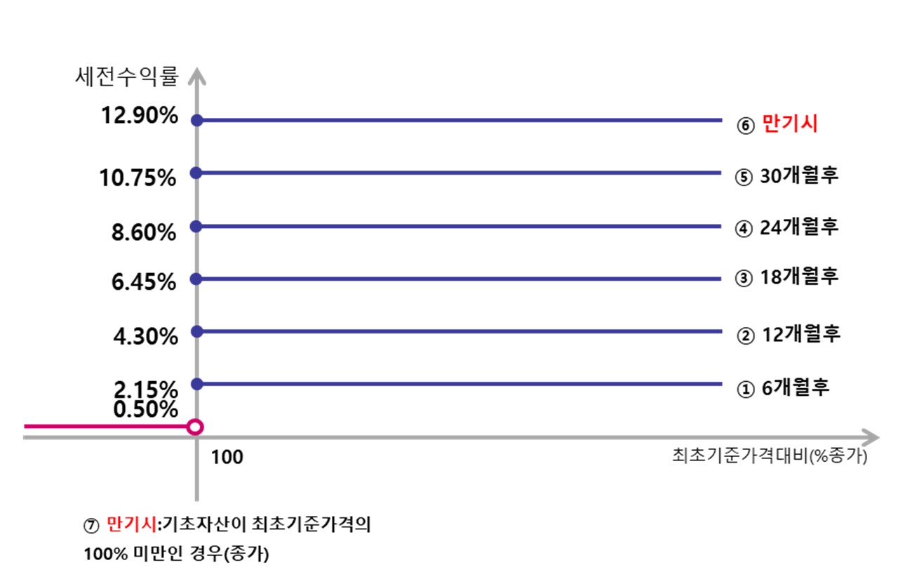 이미지: 제883회 파생결합사채 (예상 손익구조 그래프)