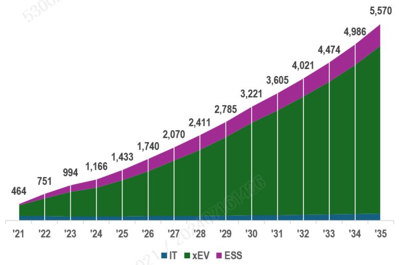 이미지: 글로벌 리튬이온전지 application별 시장 전망_1