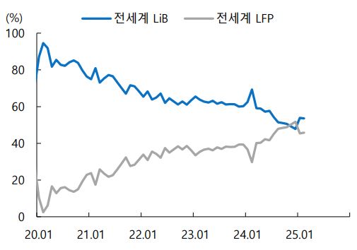 이미지: 글로벌 삼원계 및 lfp 전기차 배터리 점유율