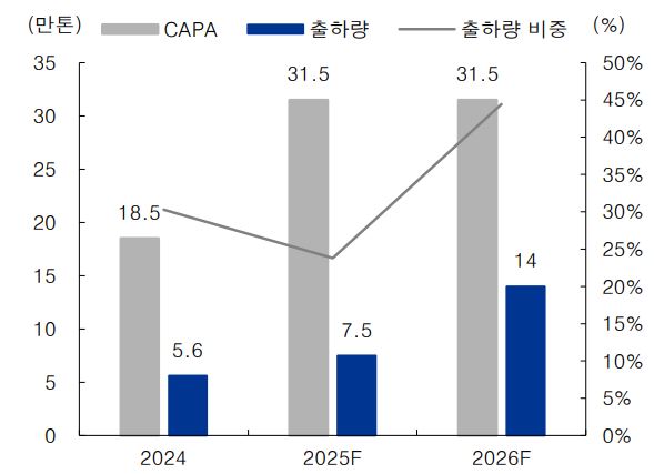 이미지: 당사 양극재 capa 및 출하량 추정(IBK투자증권 '25.02)