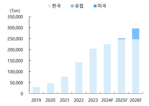 이미지: 에코프로비엠 연간 생산 capa. 추이 및 전망