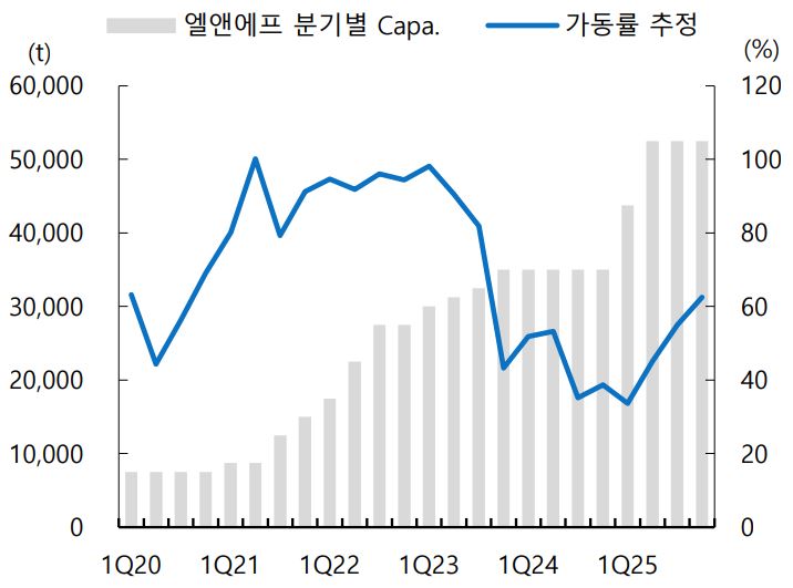 이미지: 엘엔에프 분기별 capa 및 가동률 추정치