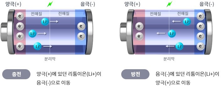 이미지: 2차전지구조