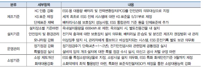 이미지: ESS 안전강화 대책