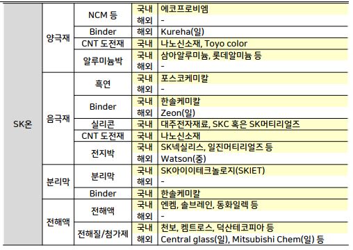 이미지: 자료3. SK온 supply chain