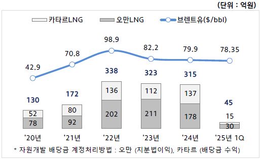 이미지: 광구별 실적 추이