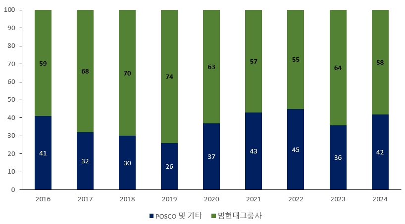 이미지: 범현대그룹사 관련 매출비중