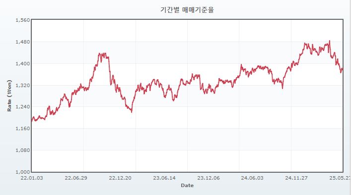 이미지: 원달러 환율 추이