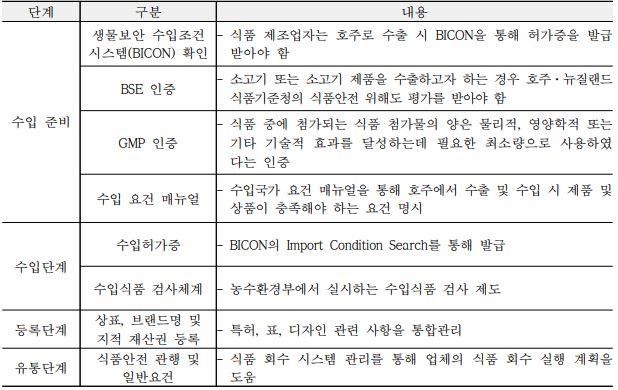 이미지: 호주 식품 수입 단계