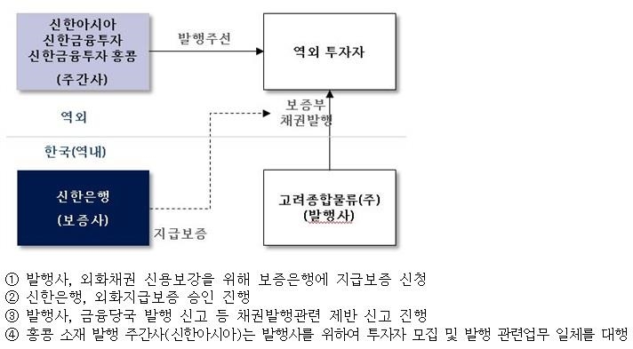 이미지: 외화채권 발행구조도