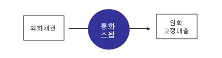 이미지: 통화스왑 계약 체결 구조도