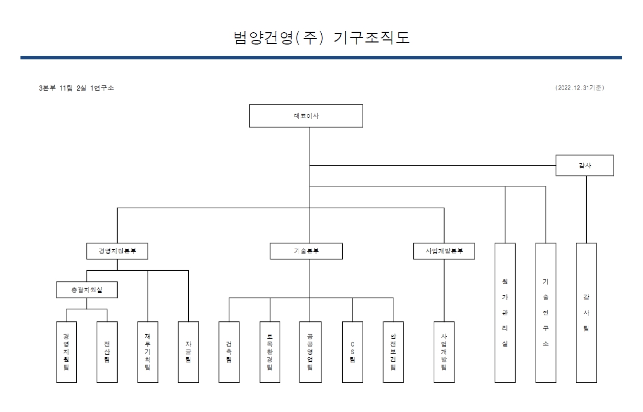 이미지: 조직도(2022.12.31.)