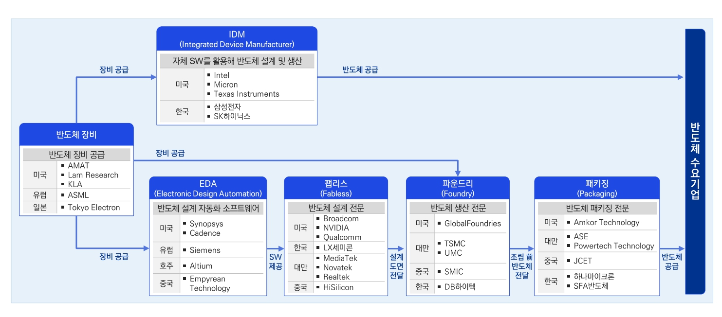 이미지: 반도체 공급망 구조