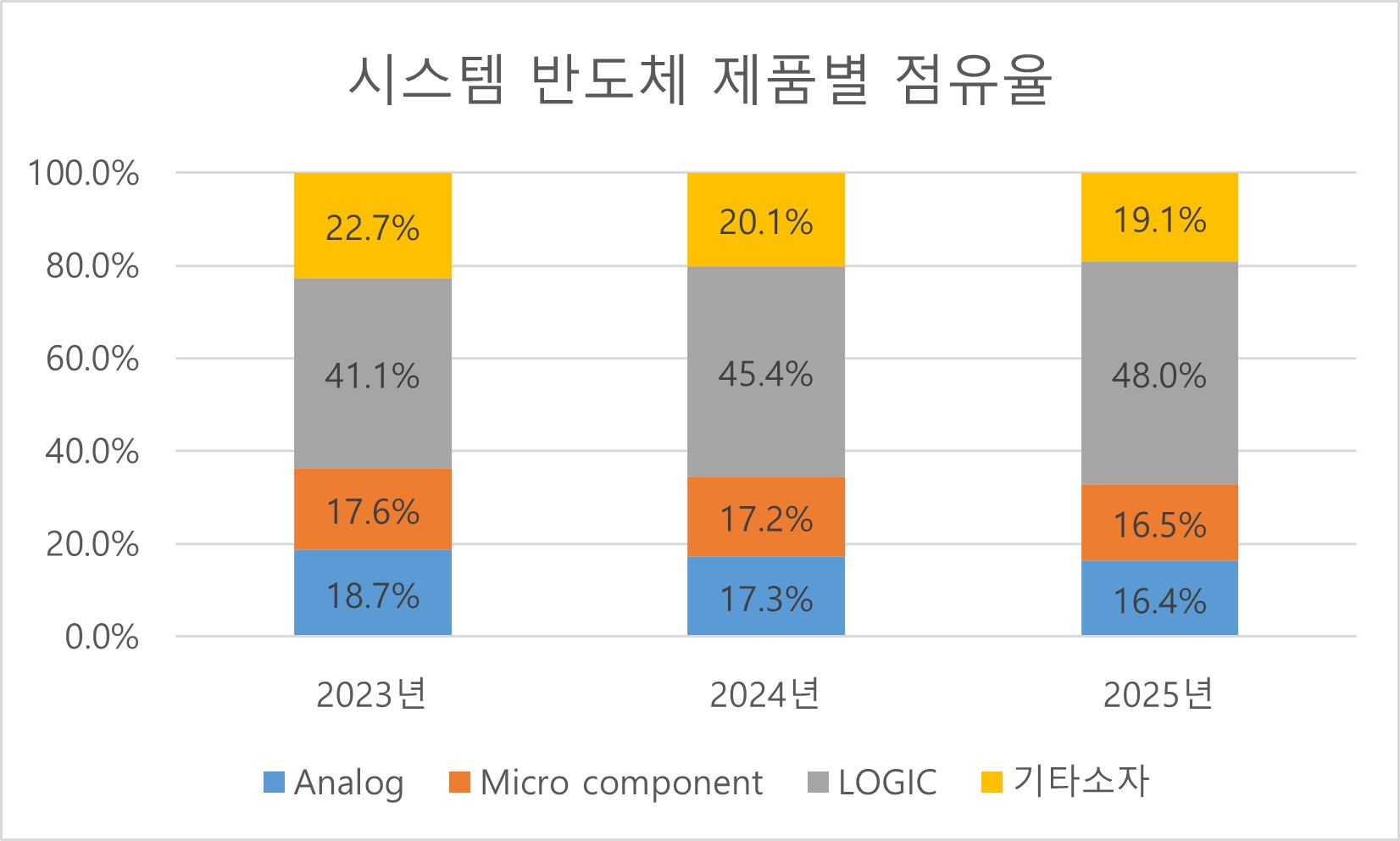 이미지: 제품별 점유율
