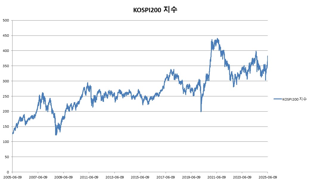 이미지: KOSPI200 지수 변동추이