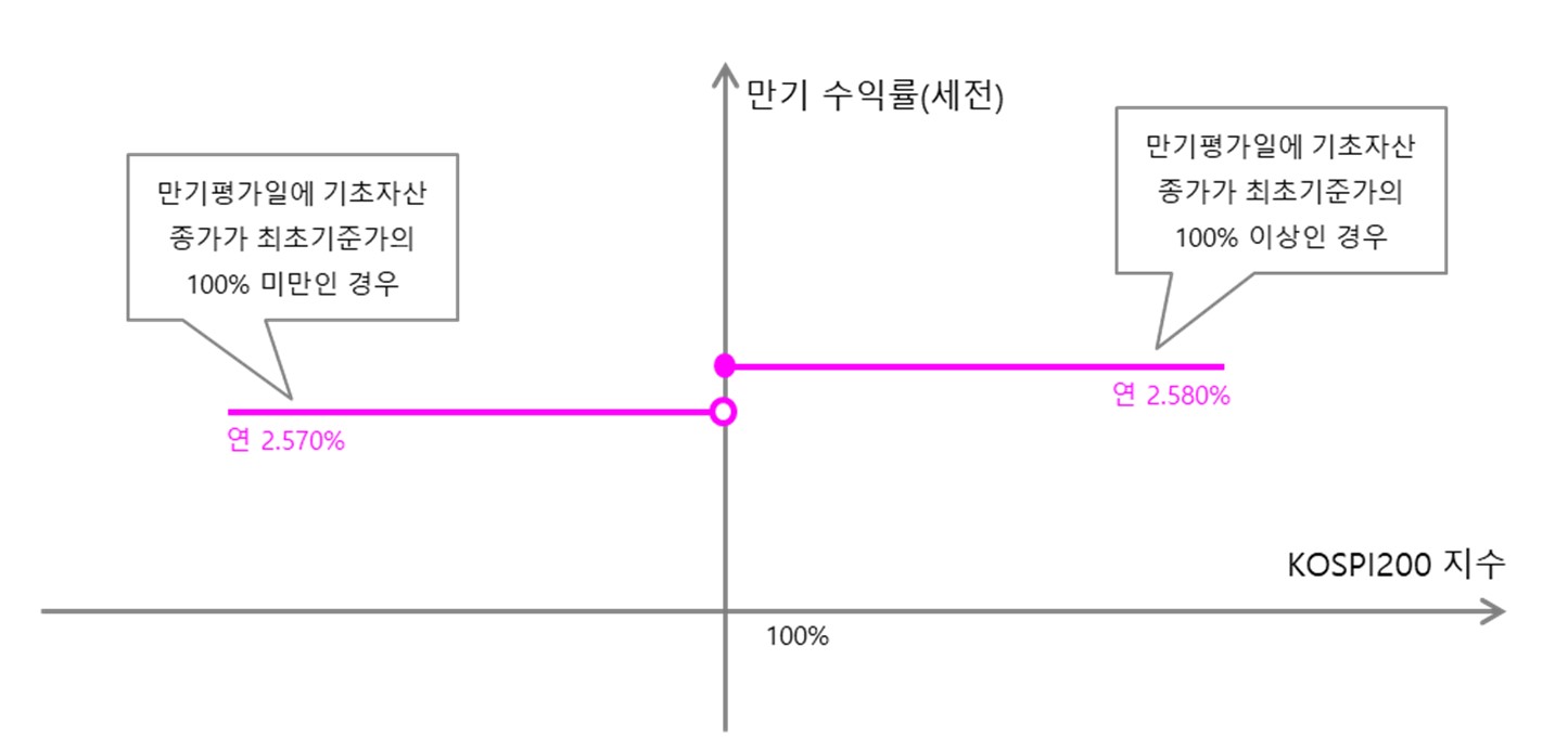 이미지: 제887회 파생결합사채 (예상 손익구조 그래프)