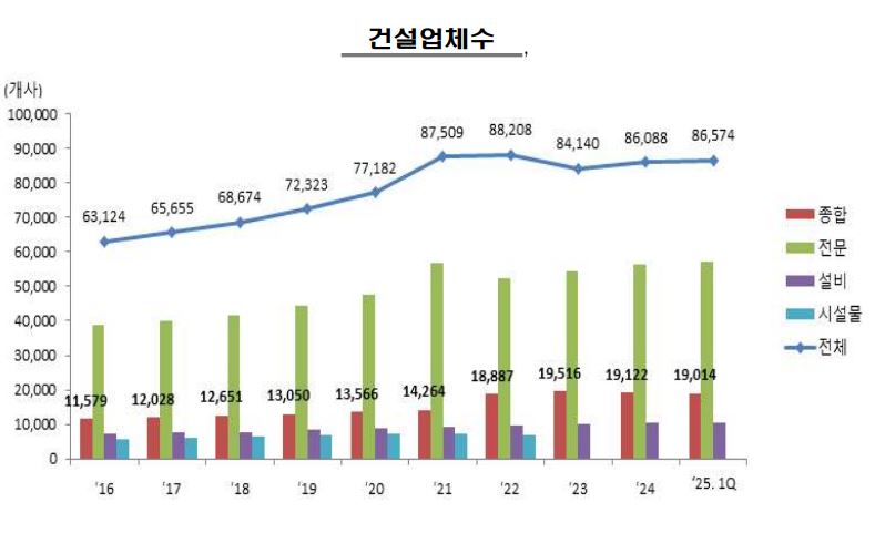 이미지: 건설업체수