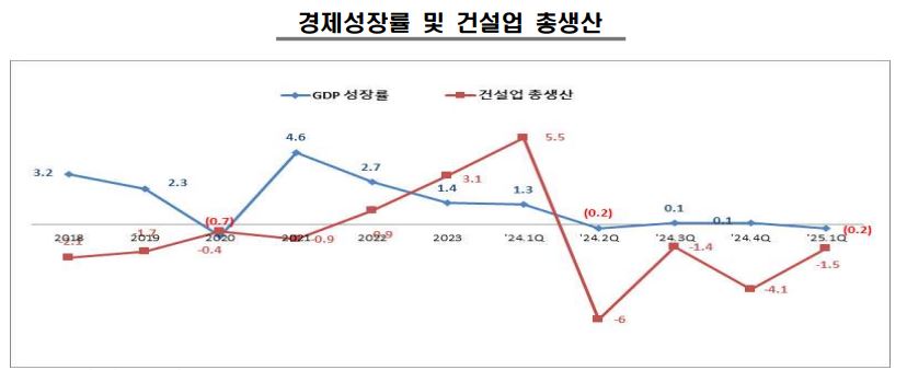 이미지: 경제성장률 및 건설업 총생산