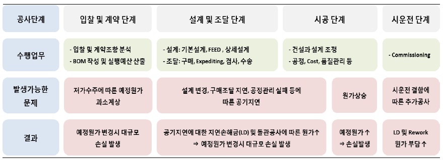 이미지: 미청구공사 발생경로