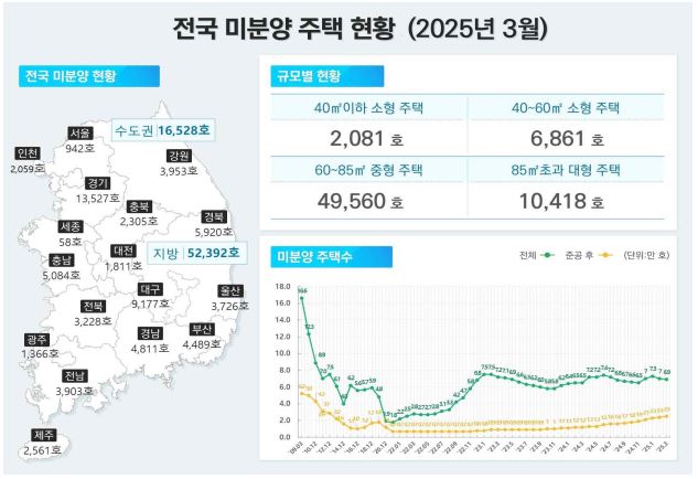 이미지: 전국 미분양 주택 현황 (2025년 3월)