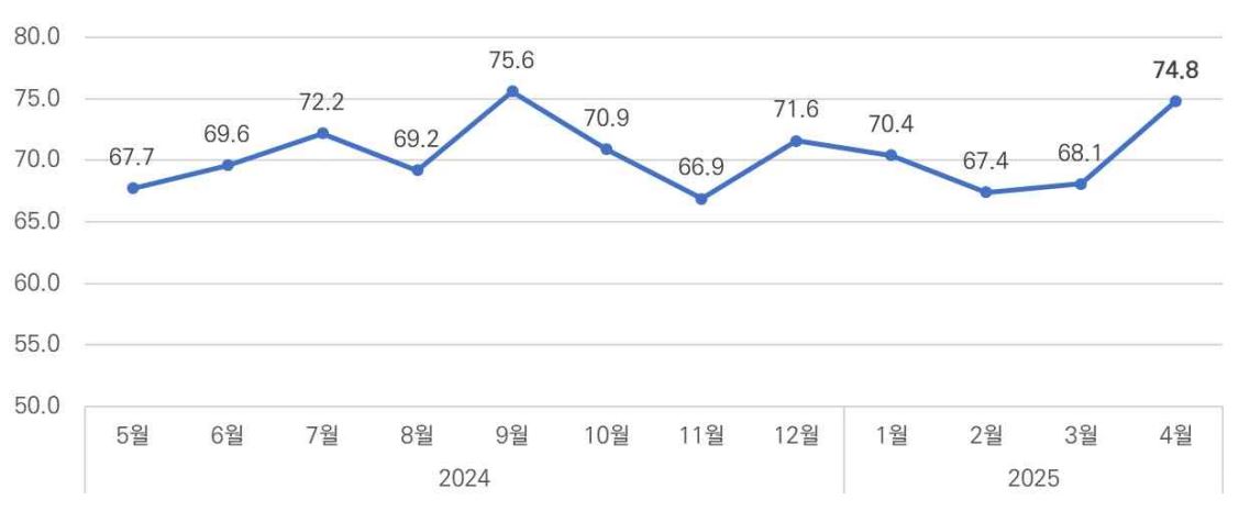 이미지: 종합실적지수 추이