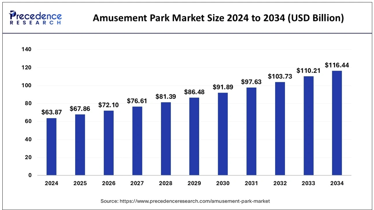 이미지: Amusement Park Market Size
