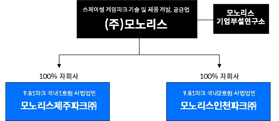 이미지: 모노리스 법인 구조