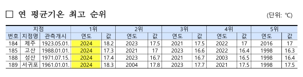 이미지: 연 평균기온 최고 순위