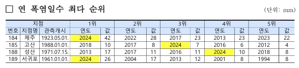 이미지: 연 폭염일수 최다 순위